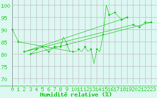 Courbe de l'humidit relative pour Odiham