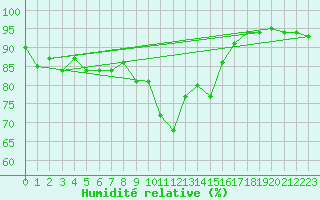 Courbe de l'humidit relative pour Chivenor