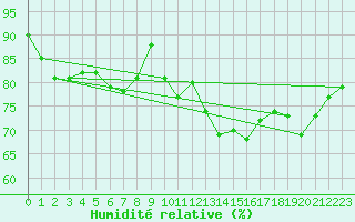 Courbe de l'humidit relative pour Valognes (50)