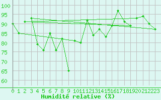 Courbe de l'humidit relative pour Crap Masegn