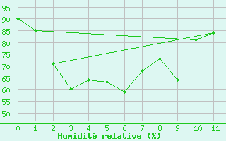 Courbe de l'humidit relative pour Chanthaburi