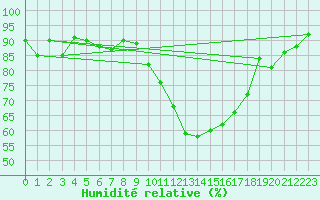 Courbe de l'humidit relative pour Clermont-Ferrand (63)
