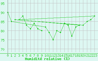 Courbe de l'humidit relative pour la bouée 63118