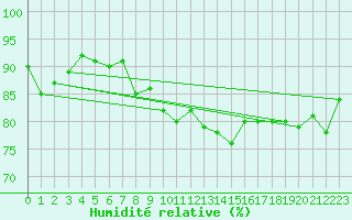 Courbe de l'humidit relative pour Aberporth