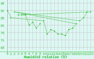 Courbe de l'humidit relative pour Valentia Observatory
