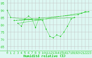 Courbe de l'humidit relative pour Wijk Aan Zee Aws
