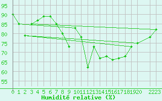 Courbe de l'humidit relative pour Sirdal-Sinnes