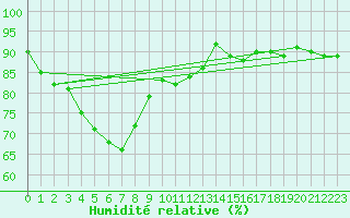 Courbe de l'humidit relative pour Oslo-Blindern