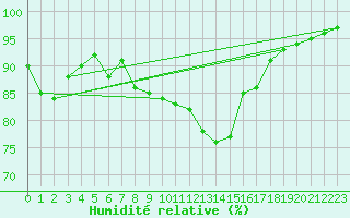 Courbe de l'humidit relative pour Artern