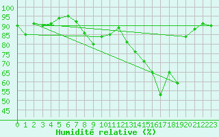 Courbe de l'humidit relative pour Hallau