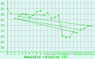 Courbe de l'humidit relative pour Saint-Quentin (02)