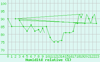 Courbe de l'humidit relative pour Shawbury