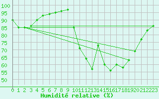 Courbe de l'humidit relative pour Pont-l'Abb (29)