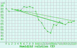 Courbe de l'humidit relative pour Charleroi (Be)