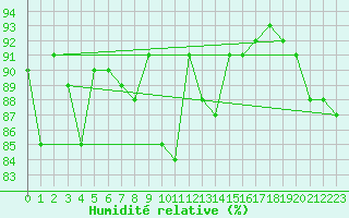 Courbe de l'humidit relative pour Mazinghem (62)