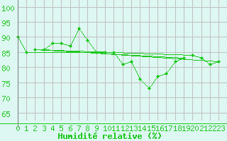 Courbe de l'humidit relative pour Beauvais (60)