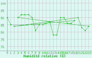 Courbe de l'humidit relative pour San Vicente de la Barquera