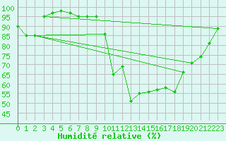 Courbe de l'humidit relative pour Caen (14)