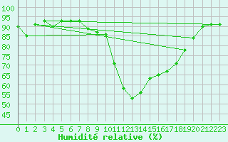 Courbe de l'humidit relative pour San Vicente de la Barquera