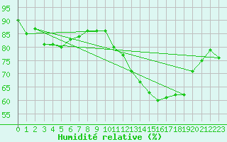 Courbe de l'humidit relative pour Frontenay (79)