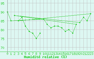 Courbe de l'humidit relative pour Xert / Chert (Esp)