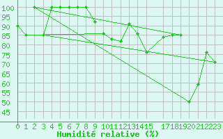 Courbe de l'humidit relative pour Beznau