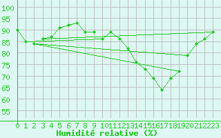 Courbe de l'humidit relative pour Voiron (38)