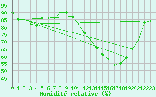 Courbe de l'humidit relative pour Tours (37)