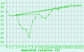 Courbe de l'humidit relative pour Hoek Van Holland