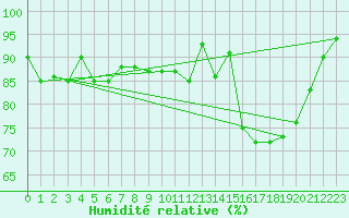 Courbe de l'humidit relative pour Cherbourg (50)