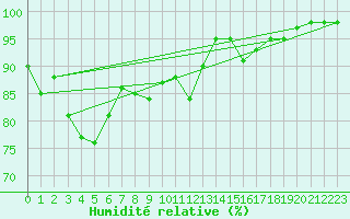 Courbe de l'humidit relative pour Capel Curig