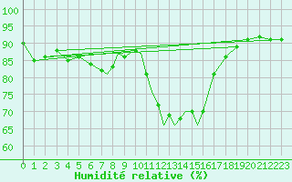 Courbe de l'humidit relative pour Middle Wallop