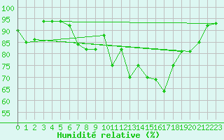 Courbe de l'humidit relative pour Altdorf