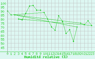 Courbe de l'humidit relative pour Cimetta