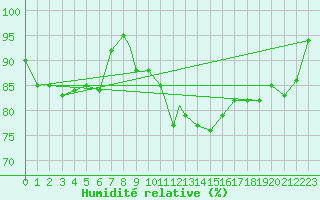 Courbe de l'humidit relative pour Boscombe Down