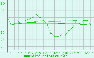Courbe de l'humidit relative pour Aix-la-Chapelle (All)