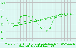 Courbe de l'humidit relative pour Bad Kissingen