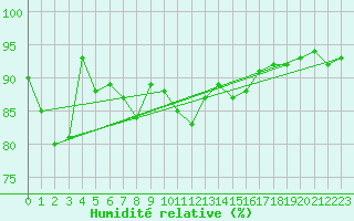 Courbe de l'humidit relative pour Lesce