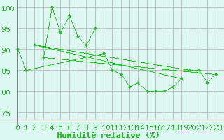 Courbe de l'humidit relative pour Berne Liebefeld (Sw)