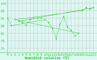 Courbe de l'humidit relative pour Langres (52) 