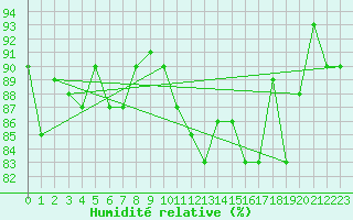 Courbe de l'humidit relative pour Saint-Igneuc (22)