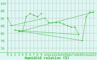 Courbe de l'humidit relative pour Miribel-les-Echelles (38)