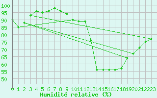 Courbe de l'humidit relative pour Mourmelon-le-Grand (51)