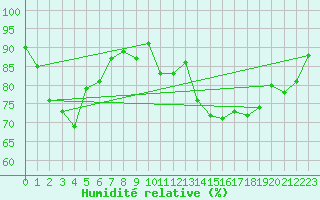 Courbe de l'humidit relative pour Lanvoc (29)