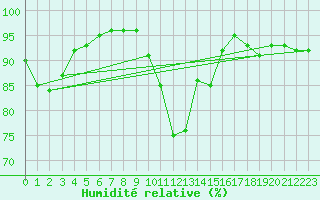 Courbe de l'humidit relative pour Roissy (95)