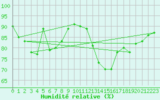Courbe de l'humidit relative pour Le Bourget (93)