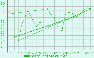 Courbe de l'humidit relative pour Vanclans (25)