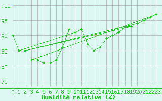 Courbe de l'humidit relative pour Sodankyla Vuotso