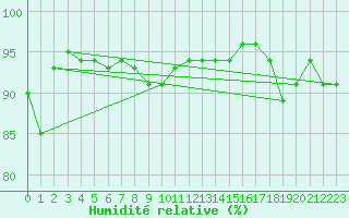 Courbe de l'humidit relative pour la bouée 62107