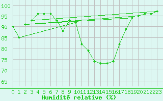 Courbe de l'humidit relative pour Pontoise - Cormeilles (95)